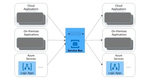 Azure Service Bus - Aprimorar capacidade de resposta das suas aplicações. Parte 1.