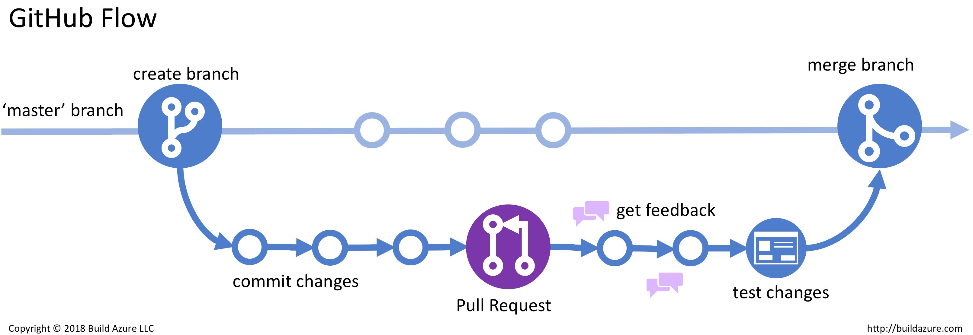 Usando Git Flow? Oops... | CloudMotion